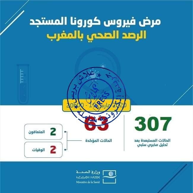 صورة الله يحد الباس .. تسجيل حالة اخرى وعدد المصابين يرتفع الى 63 حالة