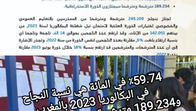 صورة ٪59.74 في المائة هي نسبة النجاح في البكالوريا 2023 بالمغرب و189.234 مترشحة ومترشحا سيجتازون الدورة الاستدراكية.