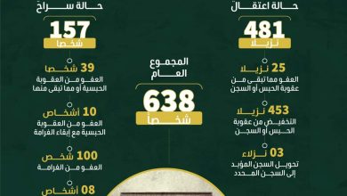 صورة الملك يصدر عفوه السامي على 638 شخصا بمناسبة عيد المولد النبوي الشريف
