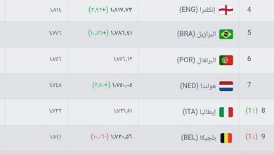 صورة المغرب يحافظ على صدارته العربية والإفريقية ويرتقي إلى المركز 12 عالمياً في تصنيف الفيفا الجديد